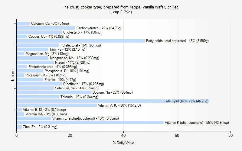 % Daily Value for Pie crust, cookie-type, prepared from recipe, vanilla wafer, chilled 1 cup (129g)