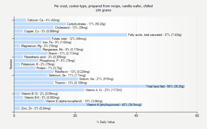% Daily Value for Pie crust, cookie-type, prepared from recipe, vanilla wafer, chilled 100 grams 