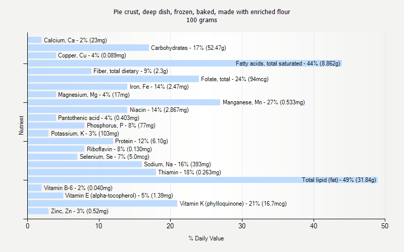 % Daily Value for Pie crust, deep dish, frozen, baked, made with enriched flour 100 grams 