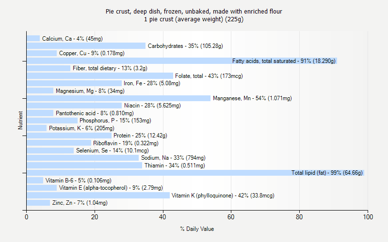 % Daily Value for Pie crust, deep dish, frozen, unbaked, made with enriched flour 1 pie crust (average weight) (225g)