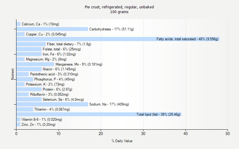 % Daily Value for Pie crust, refrigerated, regular, unbaked 100 grams 