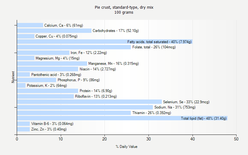 % Daily Value for Pie crust, standard-type, dry mix 100 grams 