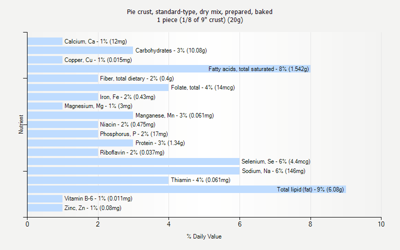 % Daily Value for Pie crust, standard-type, dry mix, prepared, baked 1 piece (1/8 of 9" crust) (20g)