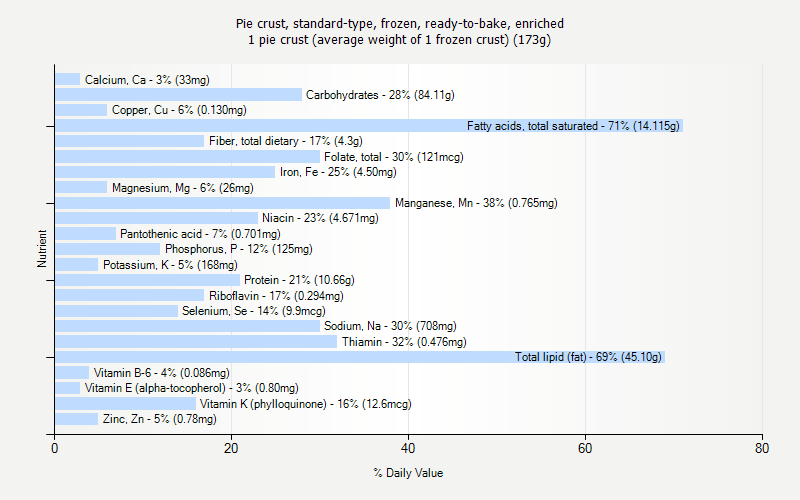 % Daily Value for Pie crust, standard-type, frozen, ready-to-bake, enriched 1 pie crust (average weight of 1 frozen crust) (173g)