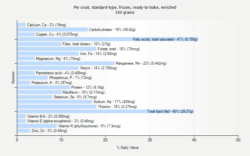 % Daily Value for Pie crust, standard-type, frozen, ready-to-bake, enriched 100 grams 