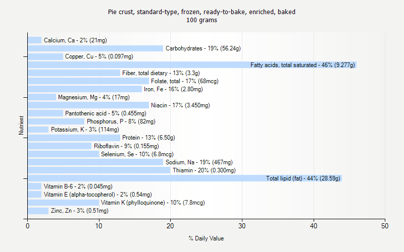 % Daily Value for Pie crust, standard-type, frozen, ready-to-bake, enriched, baked 100 grams 