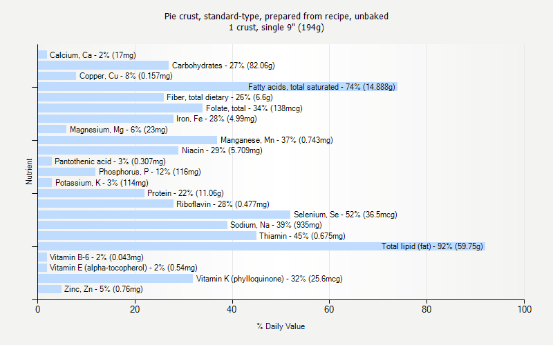 % Daily Value for Pie crust, standard-type, prepared from recipe, unbaked 1 crust, single 9" (194g)