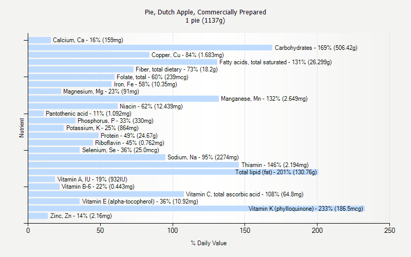 % Daily Value for Pie, Dutch Apple, Commercially Prepared 1 pie (1137g)