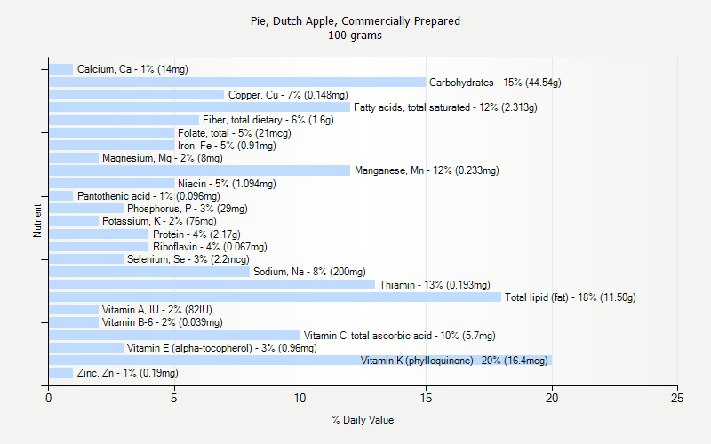 % Daily Value for Pie, Dutch Apple, Commercially Prepared 100 grams 