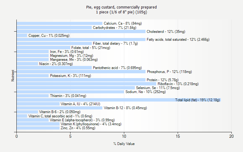 % Daily Value for Pie, egg custard, commercially prepared 1 piece (1/6 of 8" pie) (105g)