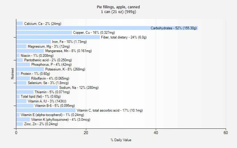 % Daily Value for Pie fillings, apple, canned 1 can (21 oz) (595g)