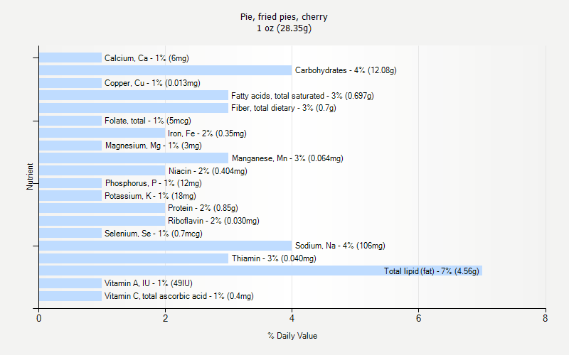 % Daily Value for Pie, fried pies, cherry 1 oz (28.35g)