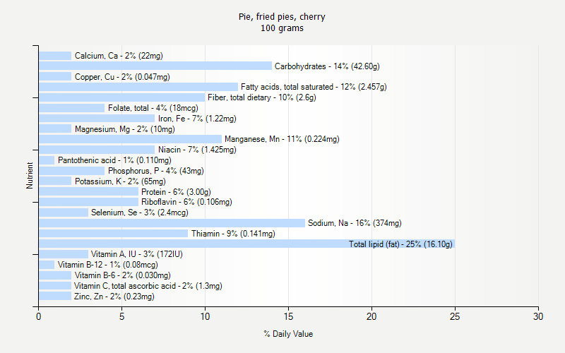 % Daily Value for Pie, fried pies, cherry 100 grams 