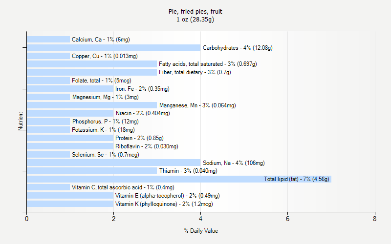 % Daily Value for Pie, fried pies, fruit 1 oz (28.35g)