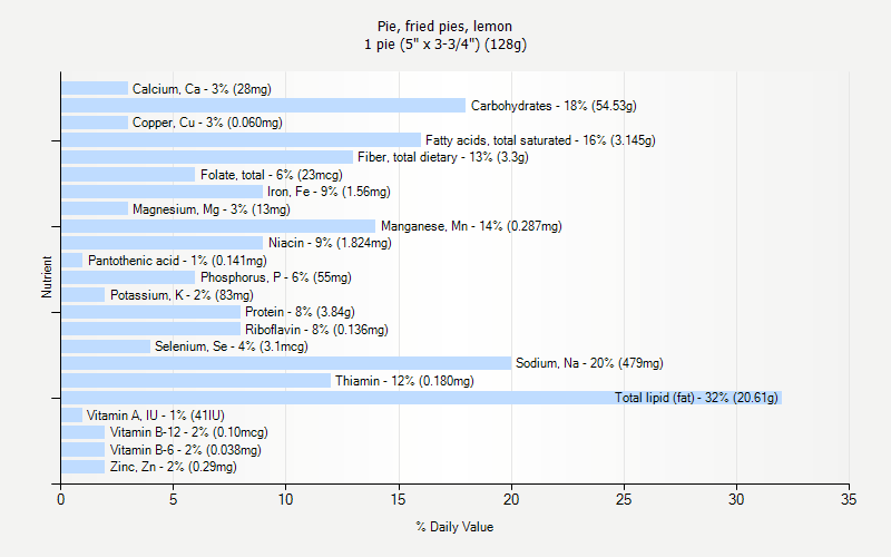 % Daily Value for Pie, fried pies, lemon 1 pie (5" x 3-3/4") (128g)