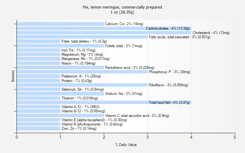 % Daily Value for Pie, lemon meringue, commercially prepared 1 oz (28.35g)