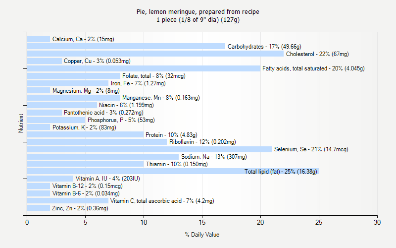 % Daily Value for Pie, lemon meringue, prepared from recipe 1 piece (1/8 of 9" dia) (127g)