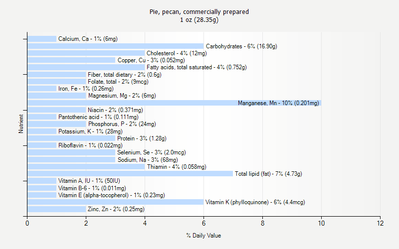 % Daily Value for Pie, pecan, commercially prepared 1 oz (28.35g)