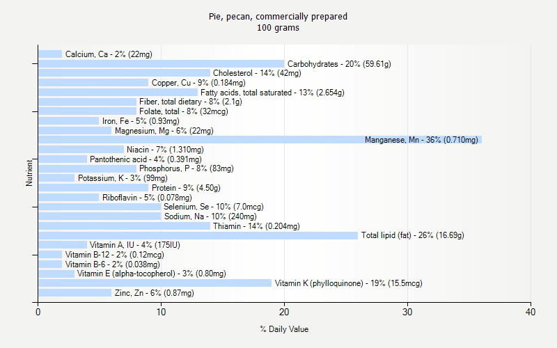 % Daily Value for Pie, pecan, commercially prepared 100 grams 