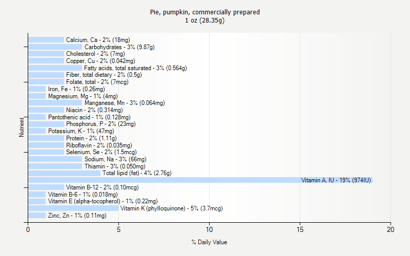 % Daily Value for Pie, pumpkin, commercially prepared 1 oz (28.35g)