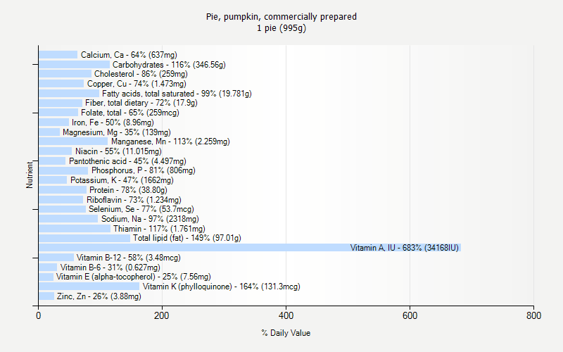 % Daily Value for Pie, pumpkin, commercially prepared 1 pie (995g)