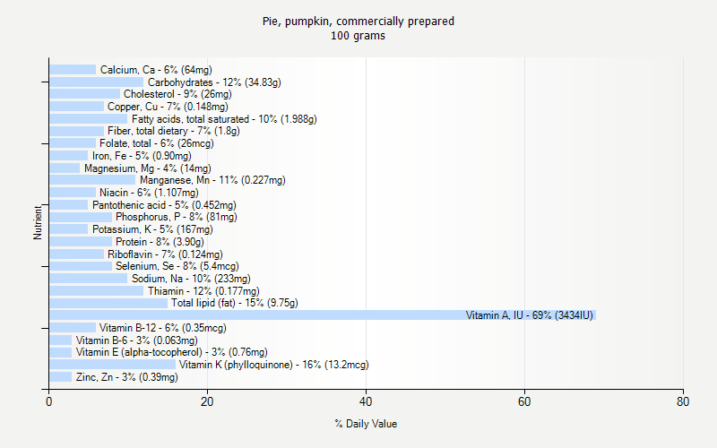 % Daily Value for Pie, pumpkin, commercially prepared 100 grams 