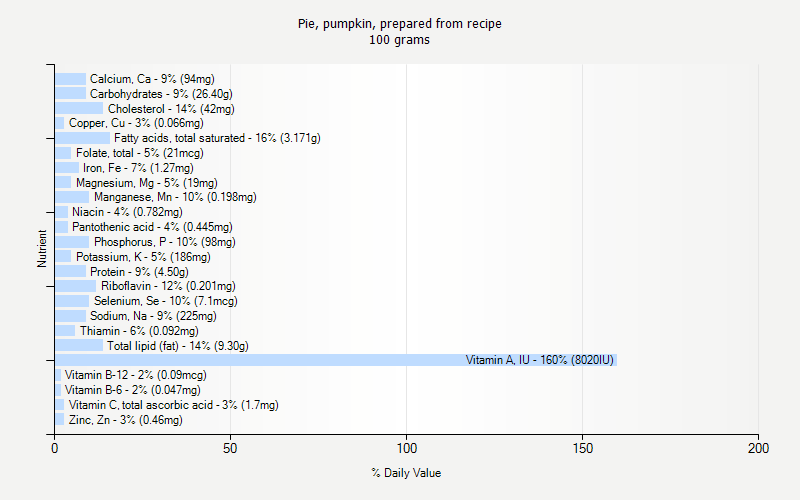 % Daily Value for Pie, pumpkin, prepared from recipe 100 grams 