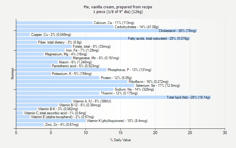 % Daily Value for Pie, vanilla cream, prepared from recipe 1 piece (1/8 of 9" dia) (126g)
