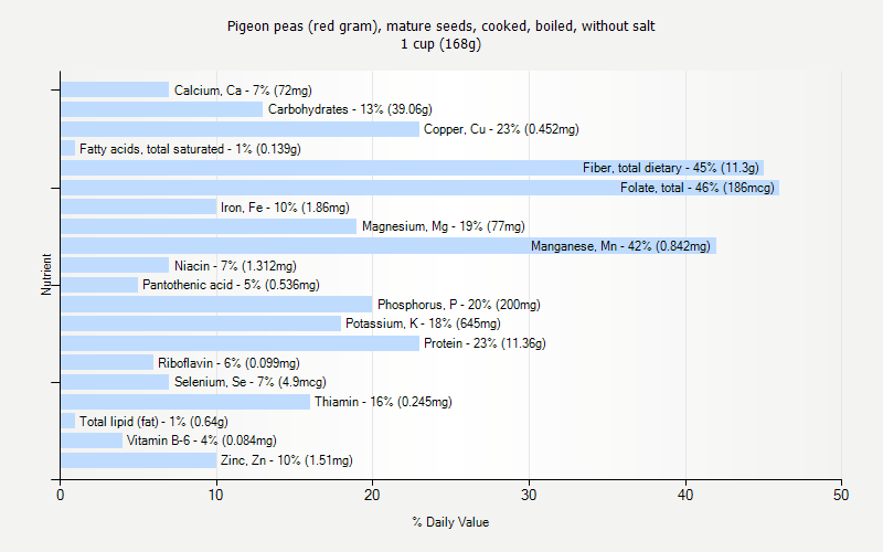 % Daily Value for Pigeon peas (red gram), mature seeds, cooked, boiled, without salt 1 cup (168g)