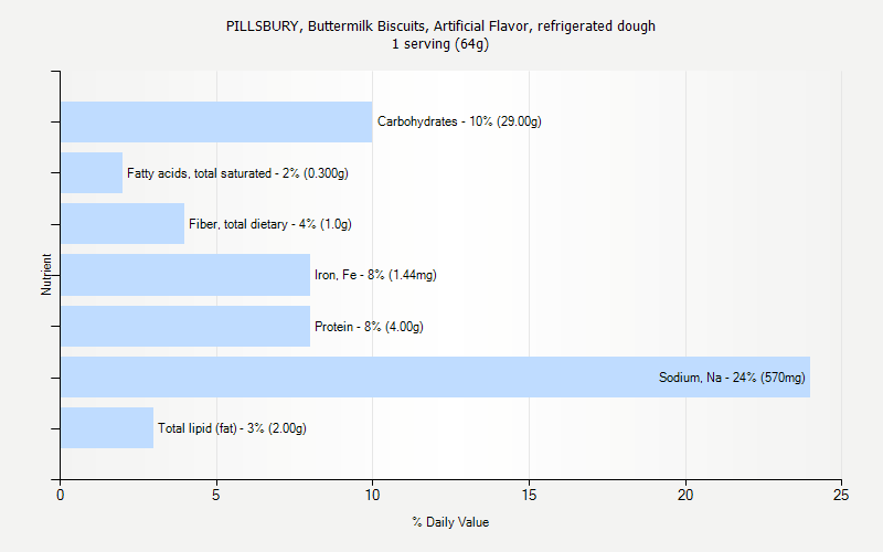 % Daily Value for PILLSBURY, Buttermilk Biscuits, Artificial Flavor, refrigerated dough 1 serving (64g)