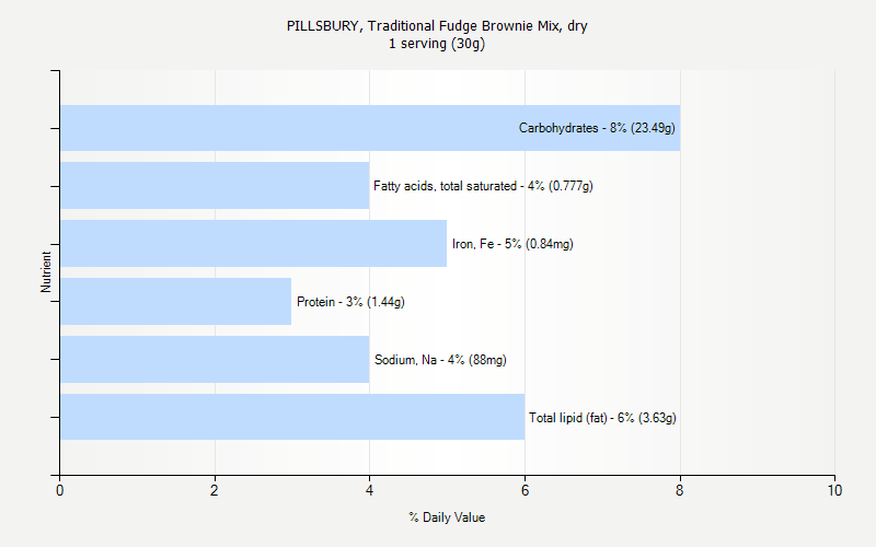 % Daily Value for PILLSBURY, Traditional Fudge Brownie Mix, dry 1 serving (30g)