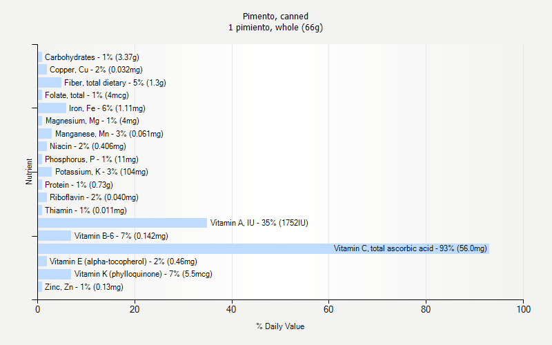 % Daily Value for Pimento, canned 1 pimiento, whole (66g)