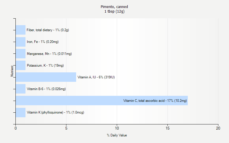 % Daily Value for Pimento, canned 1 tbsp (12g)