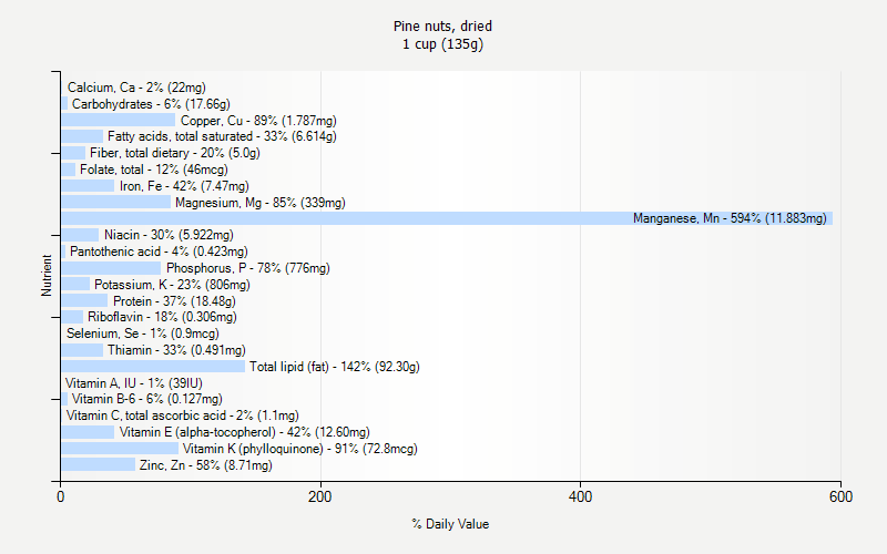 % Daily Value for Pine nuts, dried 1 cup (135g)