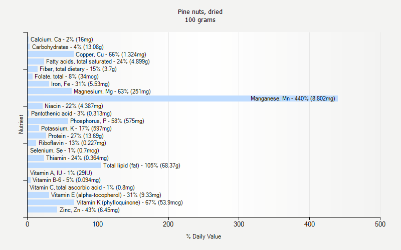 % Daily Value for Pine nuts, dried 100 grams 