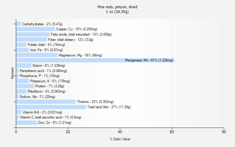 % Daily Value for Pine nuts, pinyon, dried 1 oz (28.35g)