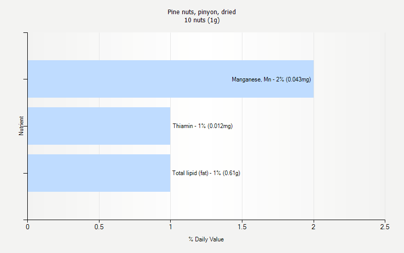 % Daily Value for Pine nuts, pinyon, dried 10 nuts (1g)