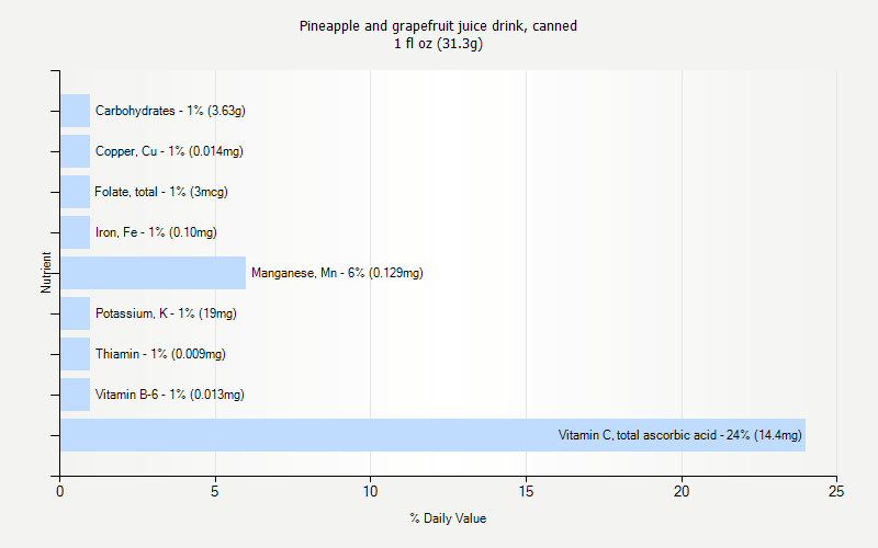 % Daily Value for Pineapple and grapefruit juice drink, canned 1 fl oz (31.3g)