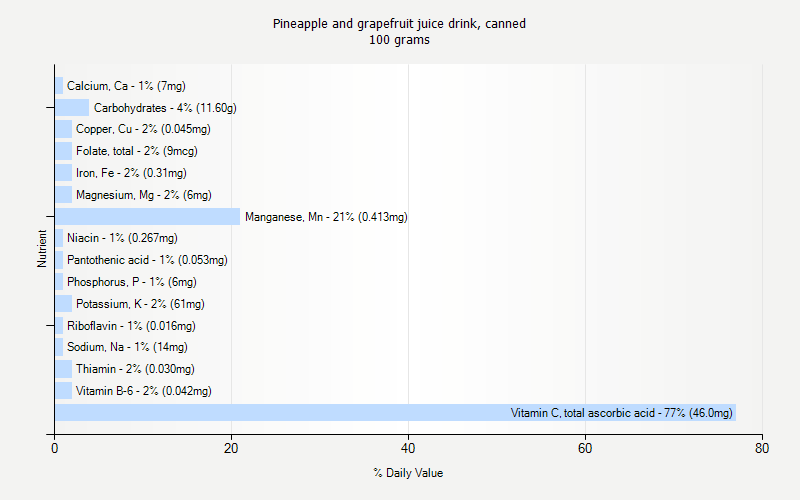 % Daily Value for Pineapple and grapefruit juice drink, canned 100 grams 