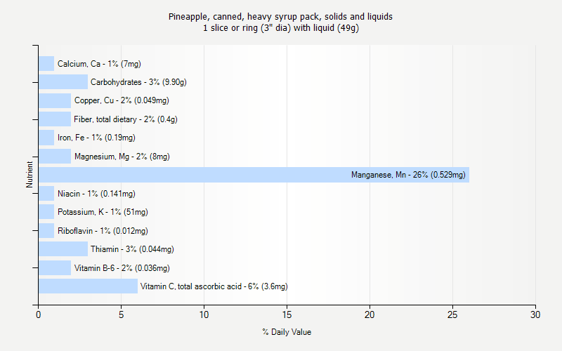 % Daily Value for Pineapple, canned, heavy syrup pack, solids and liquids 1 slice or ring (3" dia) with liquid (49g)