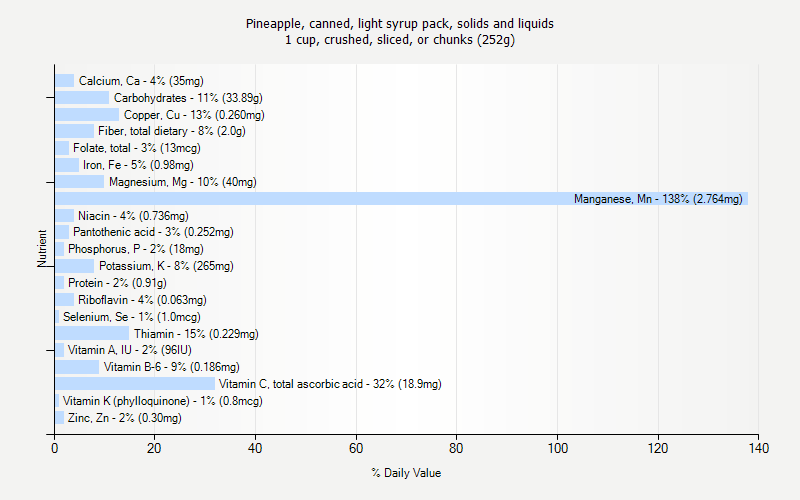 % Daily Value for Pineapple, canned, light syrup pack, solids and liquids 1 cup, crushed, sliced, or chunks (252g)