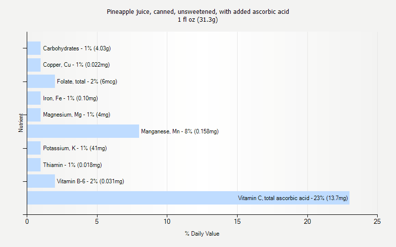 % Daily Value for Pineapple juice, canned, unsweetened, with added ascorbic acid 1 fl oz (31.3g)