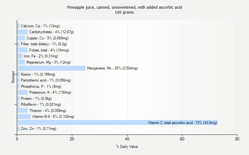 % Daily Value for Pineapple juice, canned, unsweetened, with added ascorbic acid 100 grams 