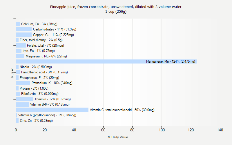 % Daily Value for Pineapple juice, frozen concentrate, unsweetened, diluted with 3 volume water 1 cup (250g)