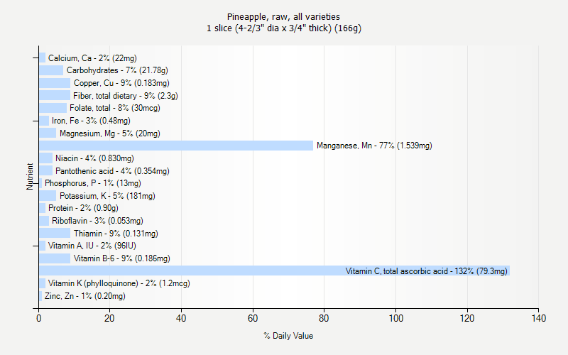 % Daily Value for Pineapple, raw, all varieties 1 slice (4-2/3" dia x 3/4" thick) (166g)