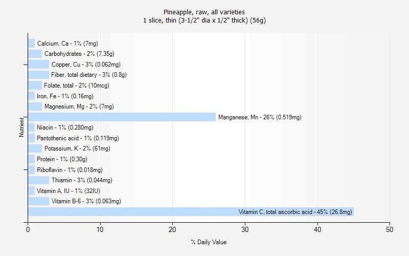 % Daily Value for Pineapple, raw, all varieties 1 slice, thin (3-1/2" dia x 1/2" thick) (56g)