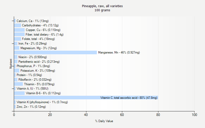 % Daily Value for Pineapple, raw, all varieties 100 grams 