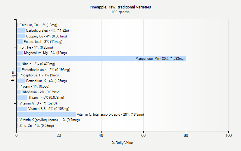 % Daily Value for Pineapple, raw, traditional varieties 100 grams 