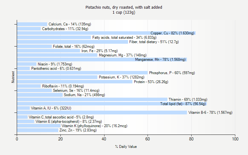 % Daily Value for Pistachio nuts, dry roasted, with salt added 1 cup (123g)