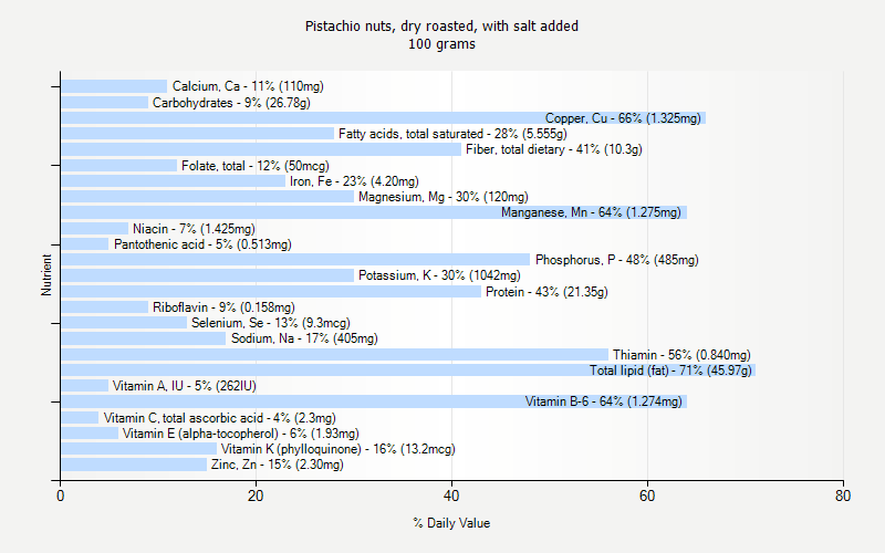 % Daily Value for Pistachio nuts, dry roasted, with salt added 100 grams 